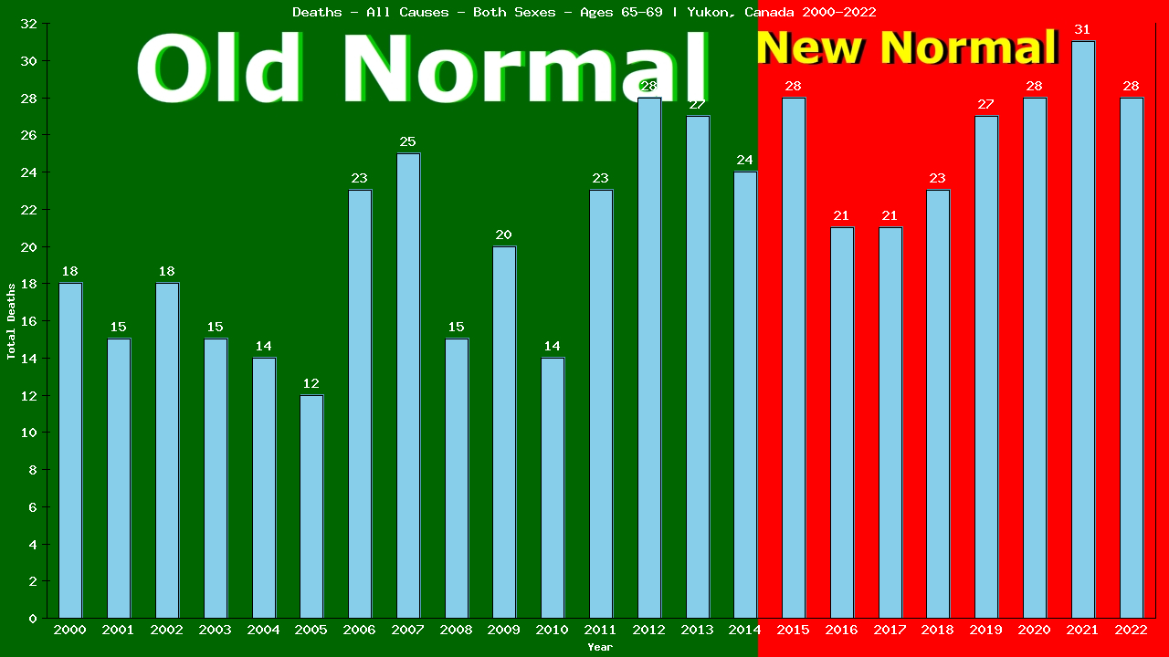 Graph showing Deaths - All Causes - Elderly Men And Women - Aged 65-69 | Yukon, Canada